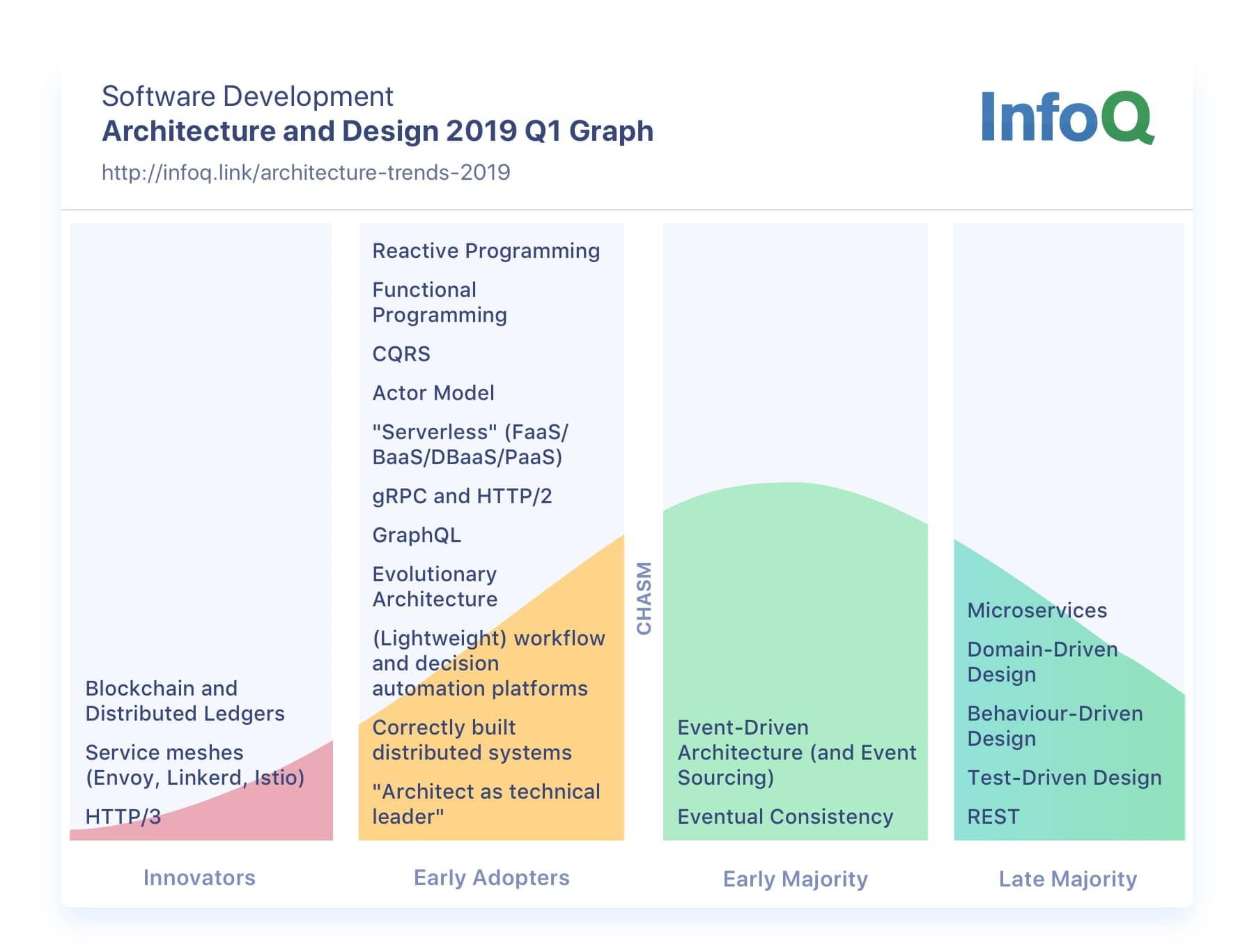 InfoQ – Architecture and Design Trends 2019 (2020 pending)