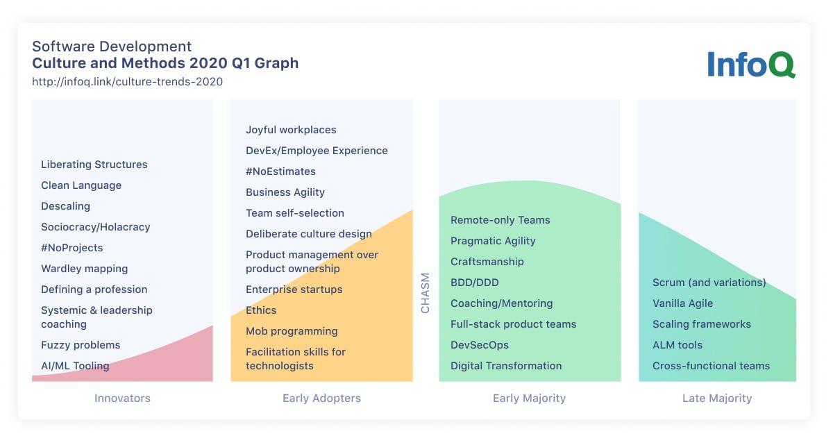 InfoQ – Culture and Methods Trends 2020